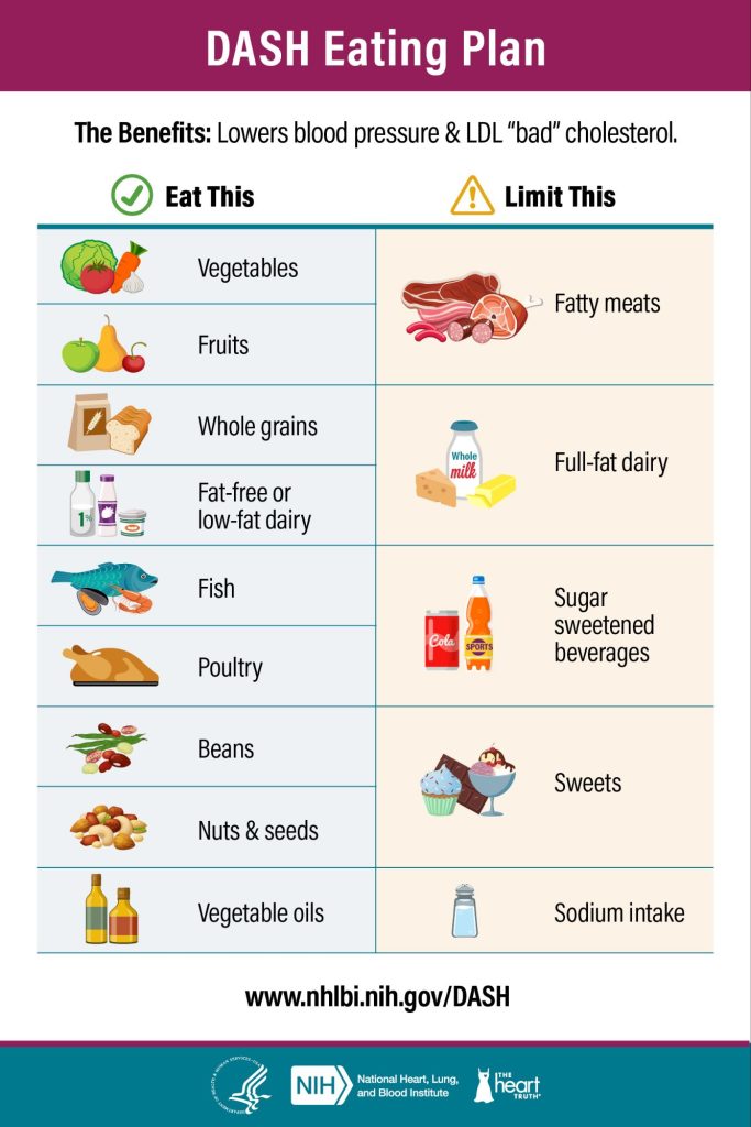 The DASH diet